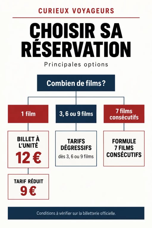 Infographie des tarifs et formules de réservation Curieux Voyageurs