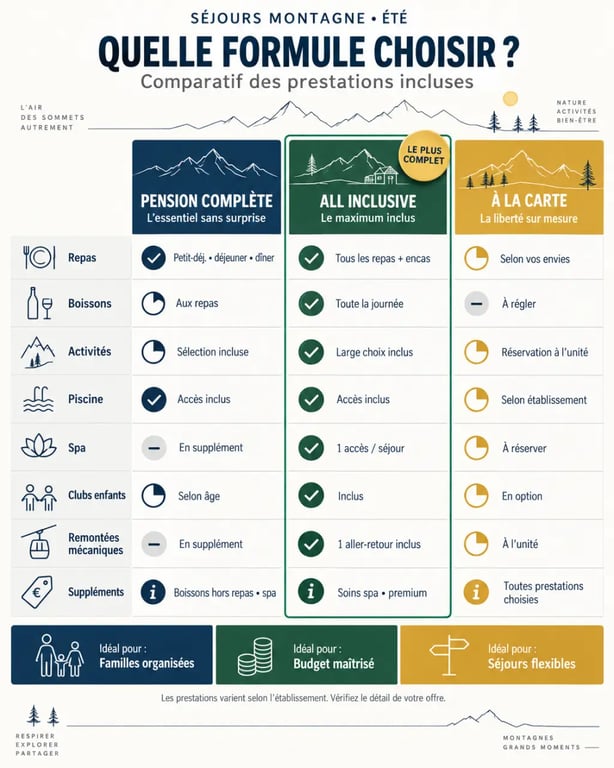 Infographie comparative des prestations d’un séjour montagne été tout compris