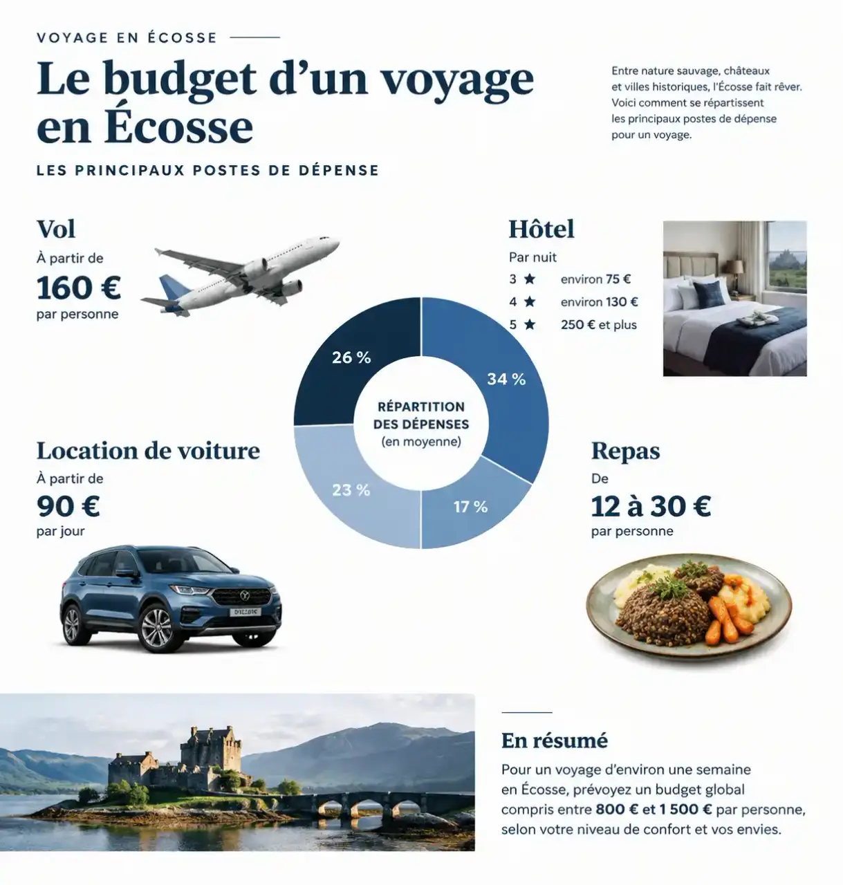 Voyage en Écosse prix : budget par poste de dépense, vol, hôtel, voiture et repas