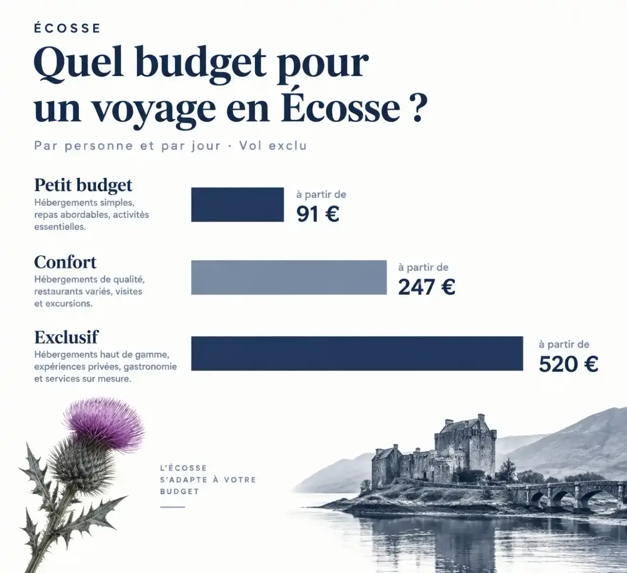Voyage en Écosse prix : budget par personne et par jour selon trois niveaux de confort, petit budget, confort et exclusif