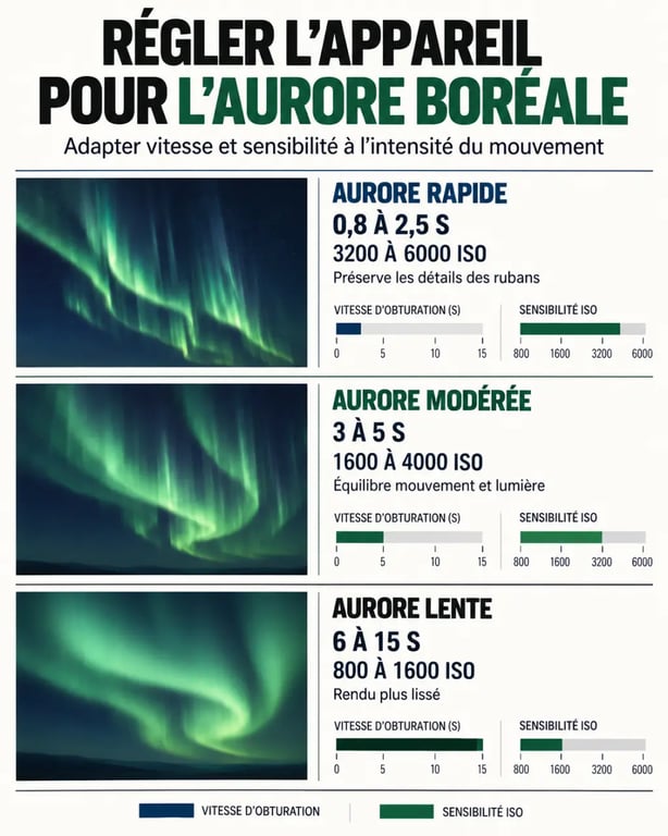 Réglages de vitesse et d'ISO pour photographier une aurore boréale selon son mouvement
